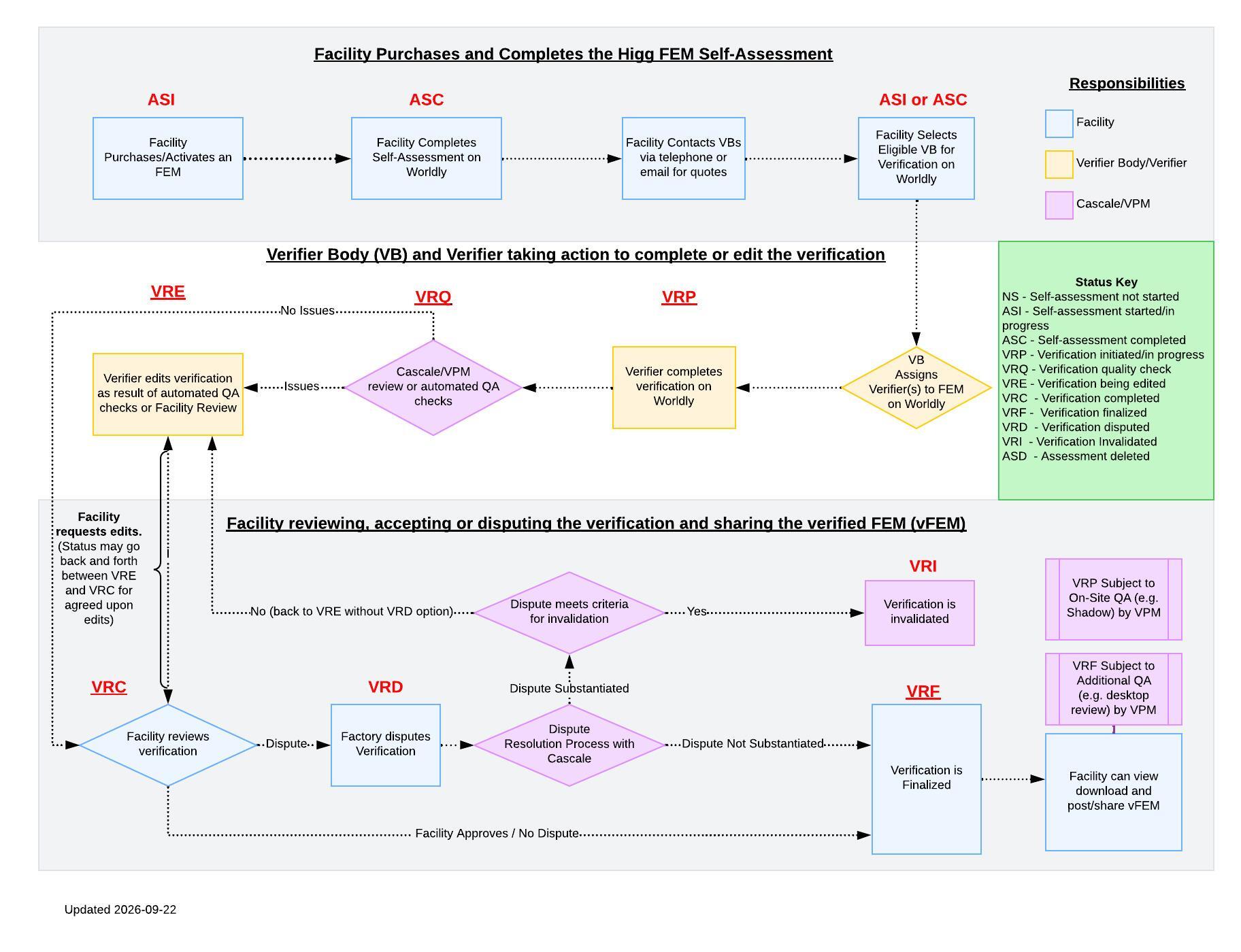 Cascale Higg FEM Verification Workflow 09/22/2026